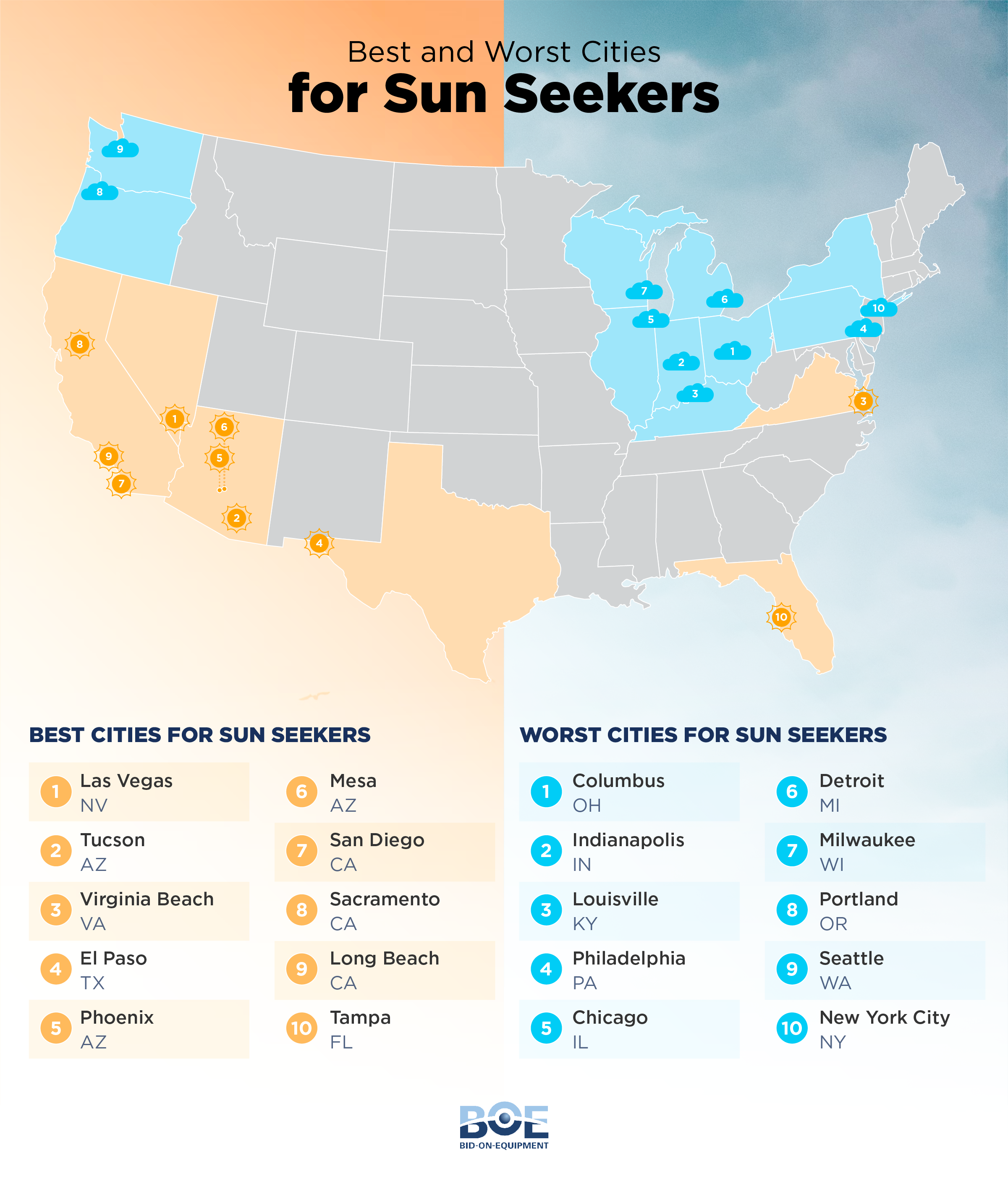 Top and Bottom Ranked Cities for Sun Seekers – report by bid-on-equipment.com